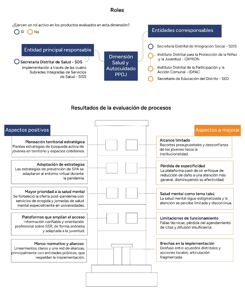 Resultados Salud integral y autocuidado
